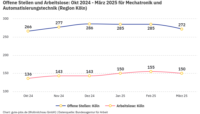 Offene Stellen und Arbeitslose: Okt 2024 - März 2025 | Für Mechatronik und Automatisierungstechnik | Region Köln