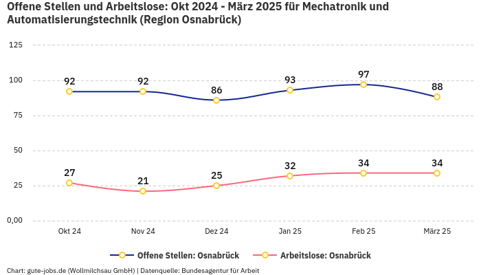 Offene Stellen und Arbeitslose: Okt 2024 - März 2025 | Für Mechatronik und Automatisierungstechnik | Region Osnabrück