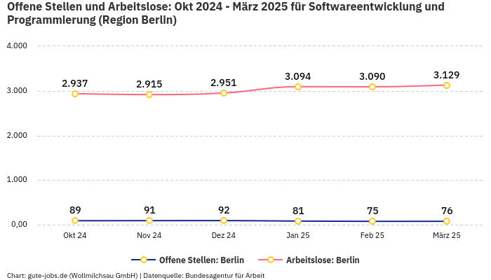 Offene Stellen und Arbeitslose: Okt 2024 - März 2025 | Für Softwareentwicklung und Programmierung | Region Berlin