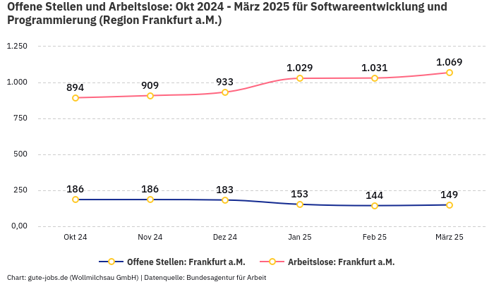 Offene Stellen und Arbeitslose: Okt 2024 - März 2025 | Für Softwareentwicklung und Programmierung | Region Frankfurt a.M.