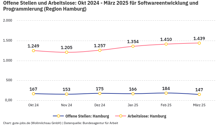 Offene Stellen und Arbeitslose: Okt 2024 - März 2025 | Für Softwareentwicklung und Programmierung | Region Hamburg