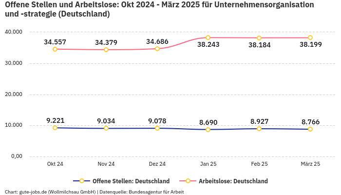Offene Stellen und Arbeitslose: Okt 2024 - März 2025 | Für Unternehmensorganisation und -strategie | Bundesland Deutschland