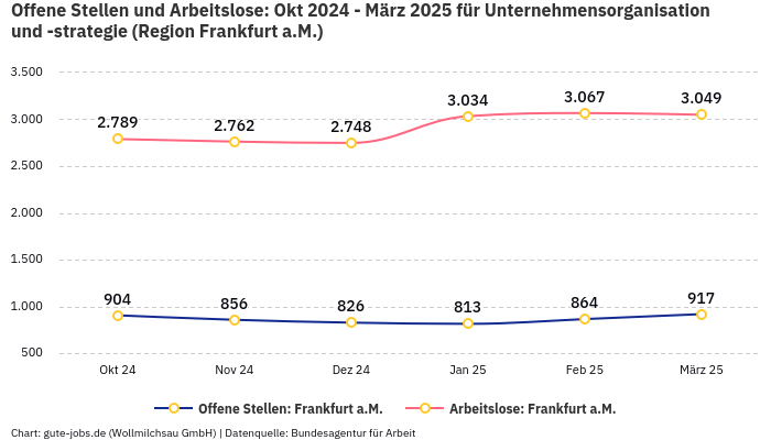 Offene Stellen und Arbeitslose: Okt 2024 - März 2025 | Für Unternehmensorganisation und -strategie | Region Frankfurt a.M.