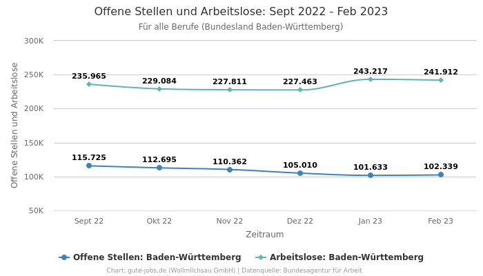 Offene Stellen und Arbeitslose: Sept 2022 - Feb 2023 | Für alle Berufe | Bundesland Baden-Württemberg
