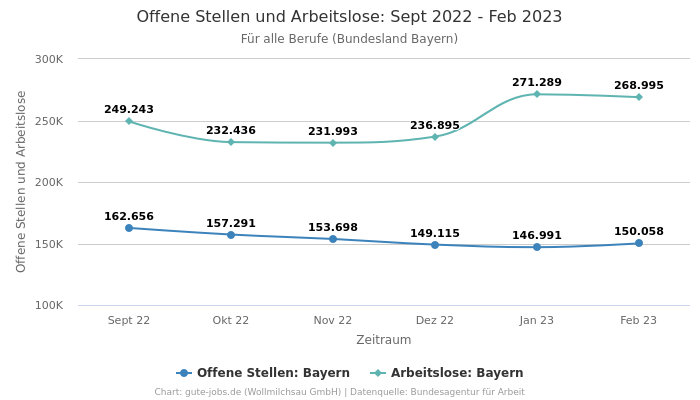 Offene Stellen und Arbeitslose: Sept 2022 - Feb 2023 | Für alle Berufe | Bundesland Bayern