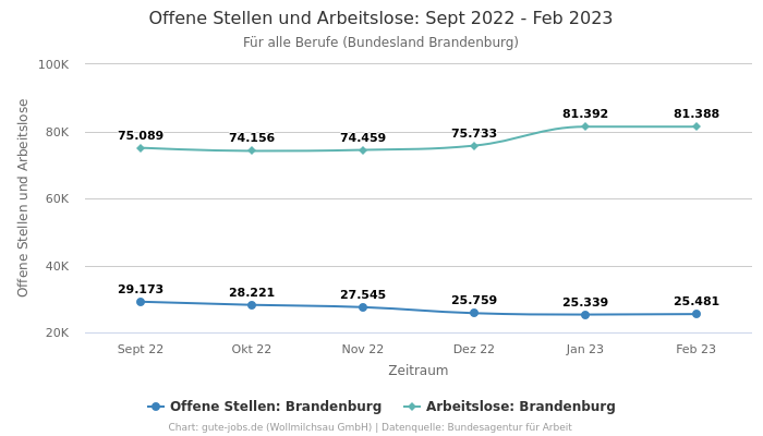 Offene Stellen und Arbeitslose: Sept 2022 - Feb 2023 | Für alle Berufe | Bundesland Brandenburg