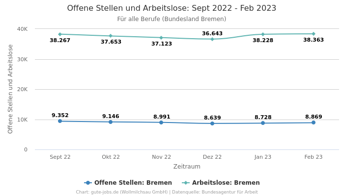 Offene Stellen und Arbeitslose: Sept 2022 - Feb 2023 | Für alle Berufe | Bundesland Bremen