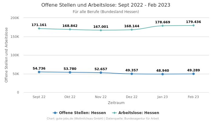 Offene Stellen und Arbeitslose: Sept 2022 - Feb 2023 | Für alle Berufe | Bundesland Hessen