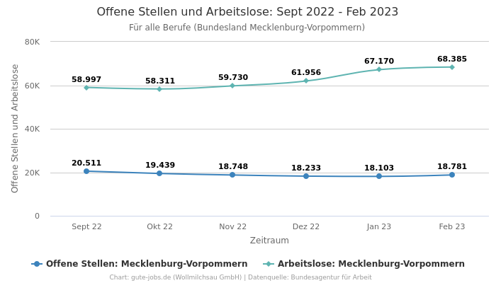 Offene Stellen und Arbeitslose: Sept 2022 - Feb 2023 | Für alle Berufe | Bundesland Mecklenburg-Vorpommern