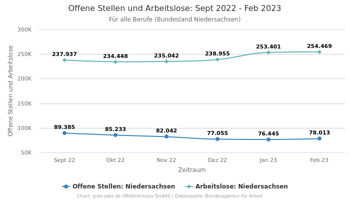 Offene Stellen und Arbeitslose: Sept 2022 - Feb 2023 | Für alle Berufe | Bundesland Niedersachsen