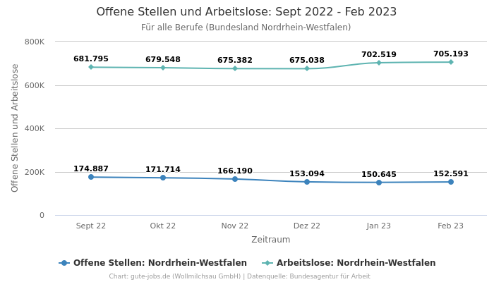 Offene Stellen und Arbeitslose: Sept 2022 - Feb 2023 | Für alle Berufe | Bundesland Nordrhein-Westfalen