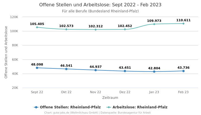 Offene Stellen und Arbeitslose: Sept 2022 - Feb 2023 | Für alle Berufe | Bundesland Rheinland-Pfalz