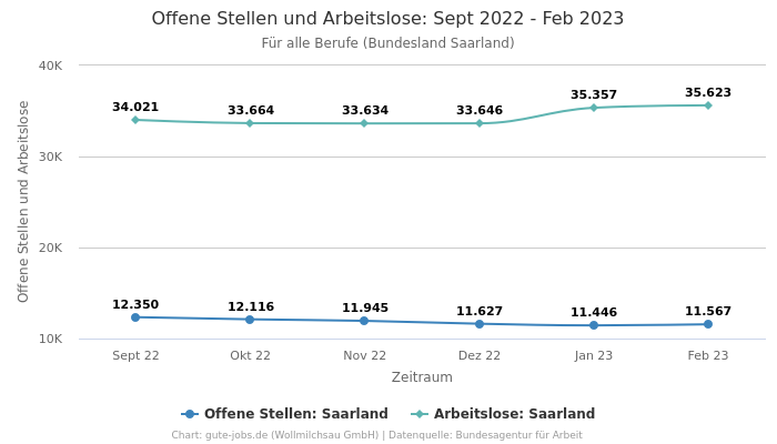 Offene Stellen und Arbeitslose: Sept 2022 - Feb 2023 | Für alle Berufe | Bundesland Saarland