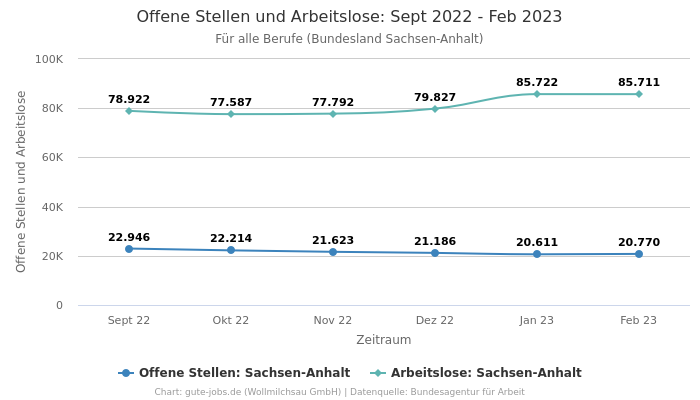 Offene Stellen und Arbeitslose: Sept 2022 - Feb 2023 | Für alle Berufe | Bundesland Sachsen-Anhalt