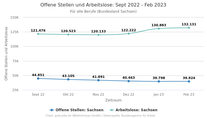 Offene Stellen und Arbeitslose: Sept 2022 - Feb 2023 | Für alle Berufe | Bundesland Sachsen