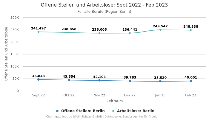 Offene Stellen und Arbeitslose: Sept 2022 - Feb 2023 | Für alle Berufe | Region Berlin