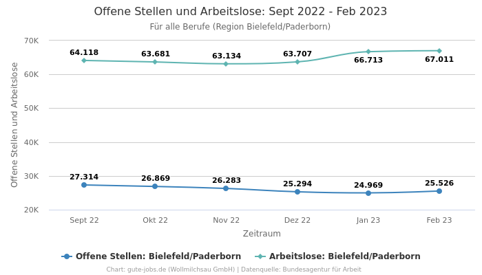 Offene Stellen und Arbeitslose: Sept 2022 - Feb 2023 | Für alle Berufe | Region Bielefeld/Paderborn