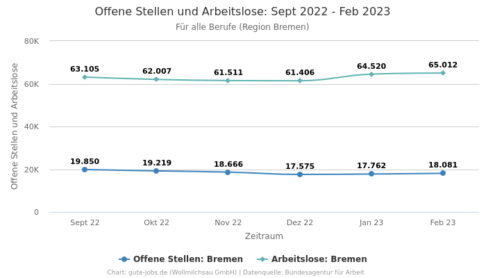 Offene Stellen und Arbeitslose: Sept 2022 - Feb 2023 | Für alle Berufe | Region Bremen