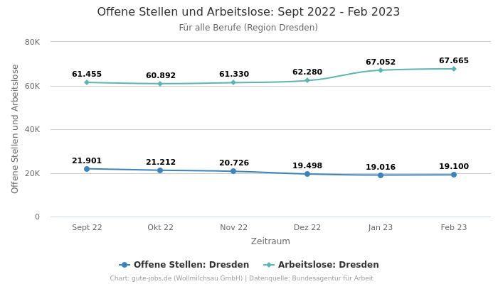 Offene Stellen und Arbeitslose: Sept 2022 - Feb 2023 | Für alle Berufe | Region Dresden