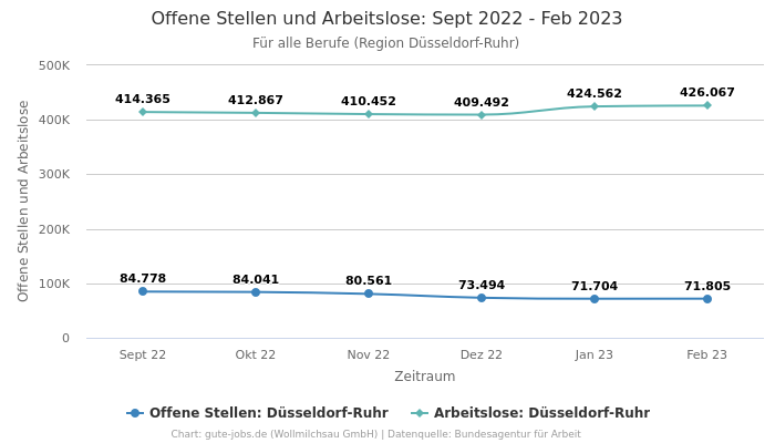 Offene Stellen und Arbeitslose: Sept 2022 - Feb 2023 | Für alle Berufe | Region Düsseldorf-Ruhr