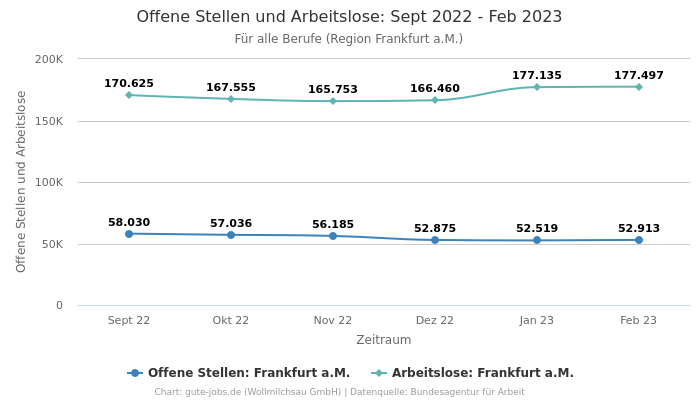 Offene Stellen und Arbeitslose: Sept 2022 - Feb 2023 | Für alle Berufe | Region Frankfurt a.M.
