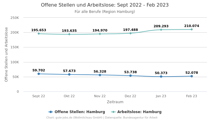 Offene Stellen und Arbeitslose: Sept 2022 - Feb 2023 | Für alle Berufe | Region Hamburg