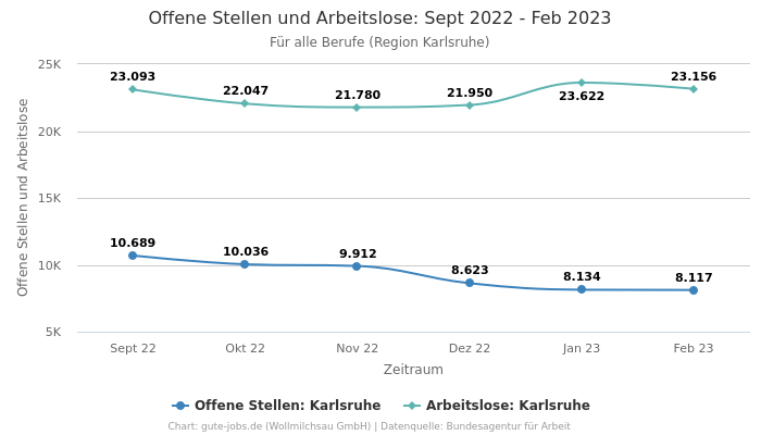 Offene Stellen und Arbeitslose: Sept 2022 - Feb 2023 | Für alle Berufe | Region Karlsruhe