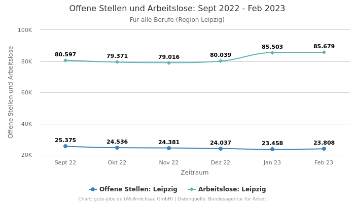 Offene Stellen und Arbeitslose: Sept 2022 - Feb 2023 | Für alle Berufe | Region Leipzig