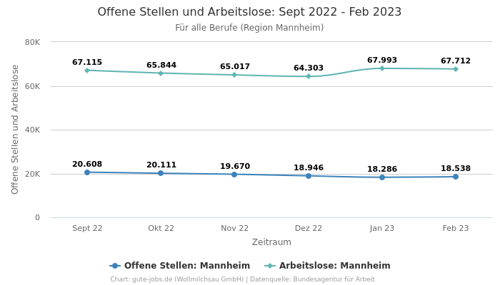 Offene Stellen und Arbeitslose: Sept 2022 - Feb 2023 | Für alle Berufe | Region Mannheim