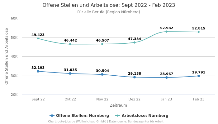 Offene Stellen und Arbeitslose: Sept 2022 - Feb 2023 | Für alle Berufe | Region Nürnberg