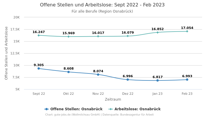 Offene Stellen und Arbeitslose: Sept 2022 - Feb 2023 | Für alle Berufe | Region Osnabrück