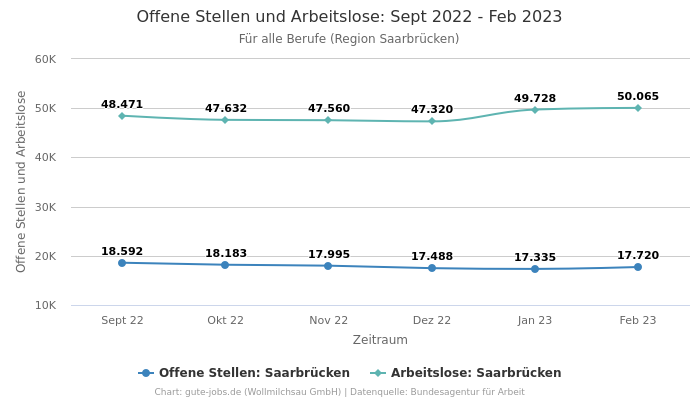 Offene Stellen und Arbeitslose: Sept 2022 - Feb 2023 | Für alle Berufe | Region Saarbrücken