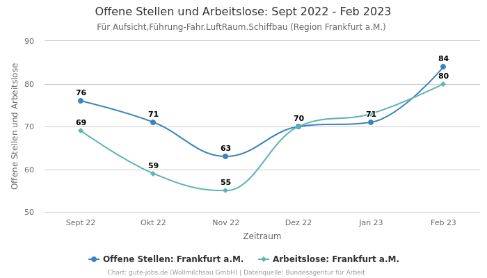Offene Stellen und Arbeitslose: Sept 2022 - Feb 2023 | Für Aufsicht,Führung-Fahr.LuftRaum.Schiffbau | Region Frankfurt a.M.