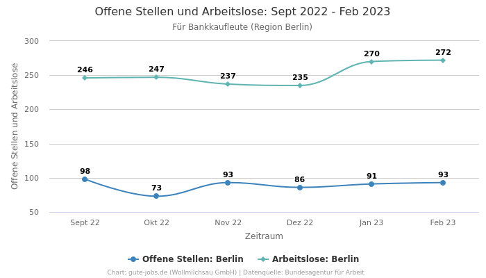 Offene Stellen und Arbeitslose: Sept 2022 - Feb 2023 | Für Bankkaufleute | Region Berlin