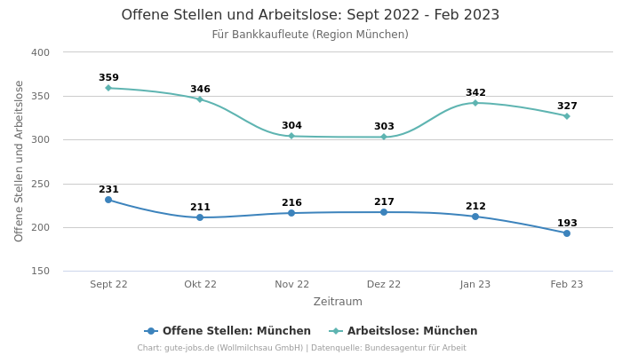 Offene Stellen und Arbeitslose: Sept 2022 - Feb 2023 | Für Bankkaufleute | Region München