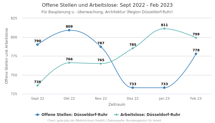 Offene Stellen und Arbeitslose: Sept 2022 - Feb 2023 | Für Bauplanung u. -überwachung, Architektur | Region Düsseldorf-Ruhr