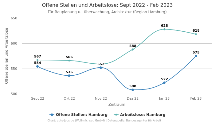 Offene Stellen und Arbeitslose: Sept 2022 - Feb 2023 | Für Bauplanung u. -überwachung, Architektur | Region Hamburg