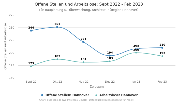 Offene Stellen und Arbeitslose: Sept 2022 - Feb 2023 | Für Bauplanung u. -überwachung, Architektur | Region Hannover