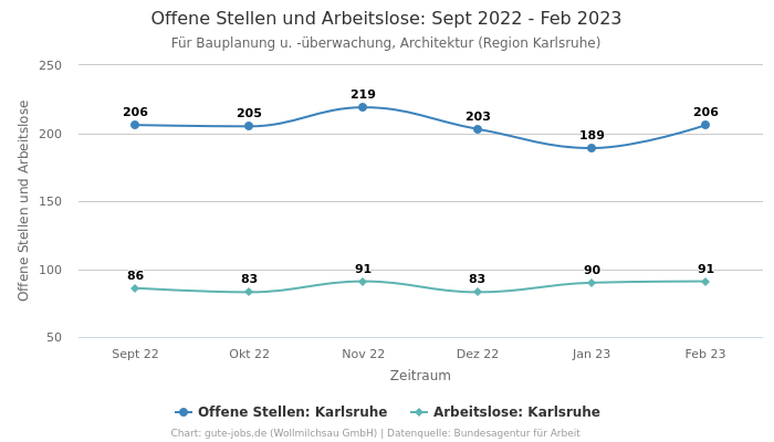 Offene Stellen und Arbeitslose: Sept 2022 - Feb 2023 | Für Bauplanung u. -überwachung, Architektur | Region Karlsruhe