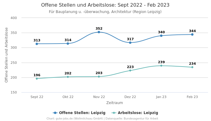 Offene Stellen und Arbeitslose: Sept 2022 - Feb 2023 | Für Bauplanung u. -überwachung, Architektur | Region Leipzig