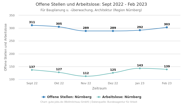 Offene Stellen und Arbeitslose: Sept 2022 - Feb 2023 | Für Bauplanung u. -überwachung, Architektur | Region Nürnberg