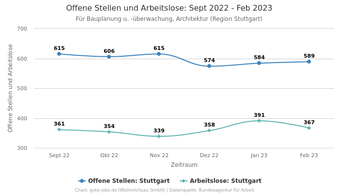 Offene Stellen und Arbeitslose: Sept 2022 - Feb 2023 | Für Bauplanung u. -überwachung, Architektur | Region Stuttgart