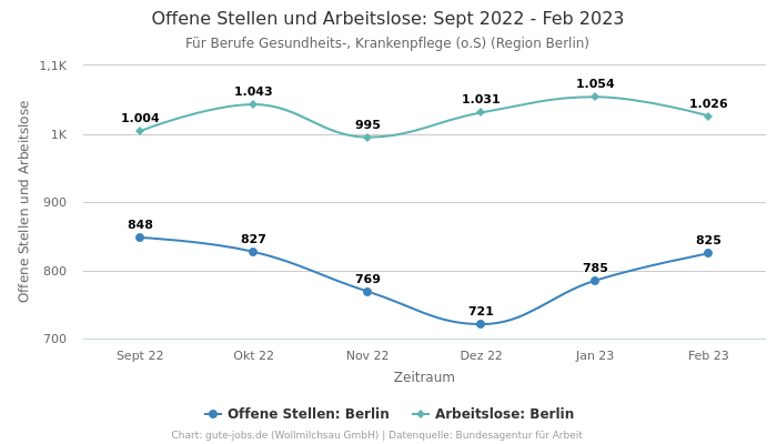 Offene Stellen und Arbeitslose: Sept 2022 - Feb 2023 | Für Berufe Gesundheits-, Krankenpflege (o.S) | Region Berlin