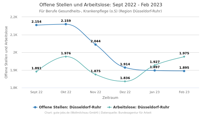 Offene Stellen und Arbeitslose: Sept 2022 - Feb 2023 | Für Berufe Gesundheits-, Krankenpflege (o.S) | Region Düsseldorf-Ruhr