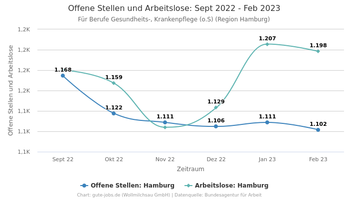 Offene Stellen und Arbeitslose: Sept 2022 - Feb 2023 | Für Berufe Gesundheits-, Krankenpflege (o.S) | Region Hamburg
