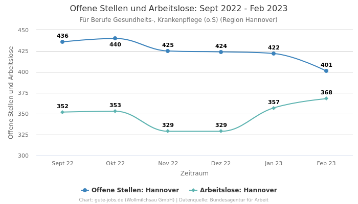 Offene Stellen und Arbeitslose: Sept 2022 - Feb 2023 | Für Berufe Gesundheits-, Krankenpflege (o.S) | Region Hannover