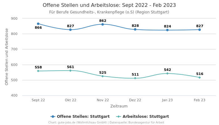Offene Stellen und Arbeitslose: Sept 2022 - Feb 2023 | Für Berufe Gesundheits-, Krankenpflege (o.S) | Region Stuttgart