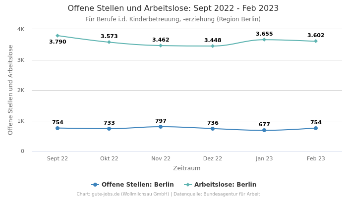 Offene Stellen und Arbeitslose: Sept 2022 - Feb 2023 | Für Berufe i.d. Kinderbetreuung, -erziehung | Region Berlin