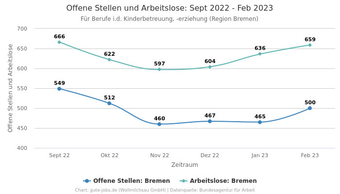 Offene Stellen und Arbeitslose: Sept 2022 - Feb 2023 | Für Berufe i.d. Kinderbetreuung, -erziehung | Region Bremen