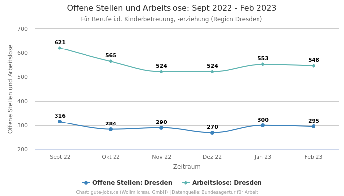 Offene Stellen und Arbeitslose: Sept 2022 - Feb 2023 | Für Berufe i.d. Kinderbetreuung, -erziehung | Region Dresden